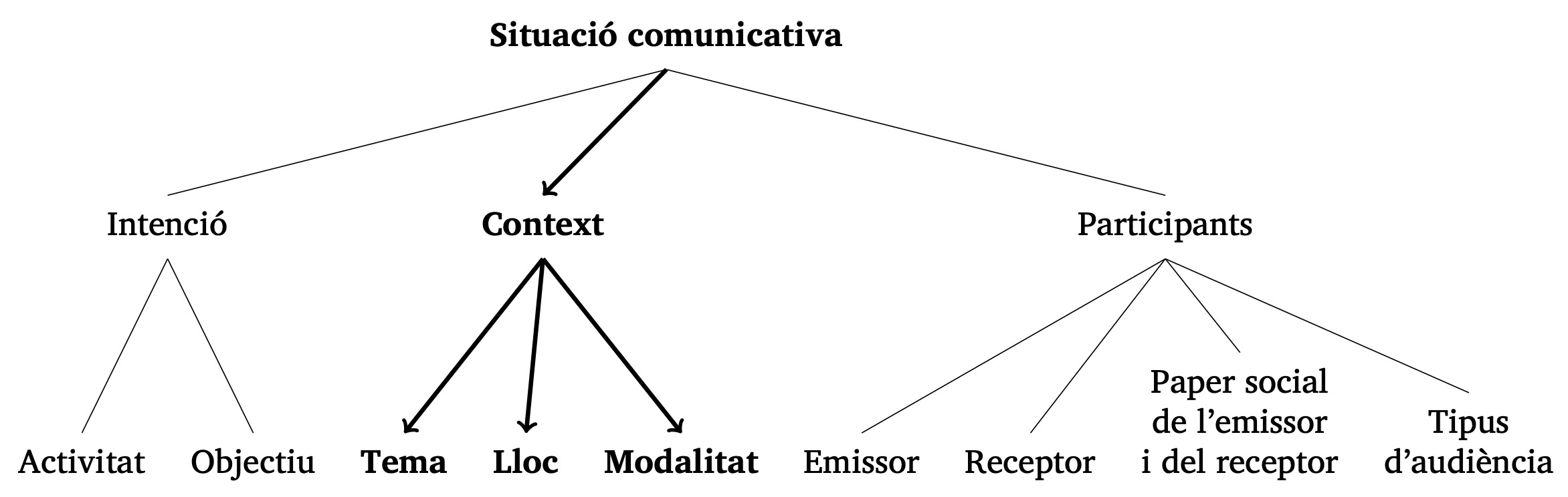 Situació comunicativa: context