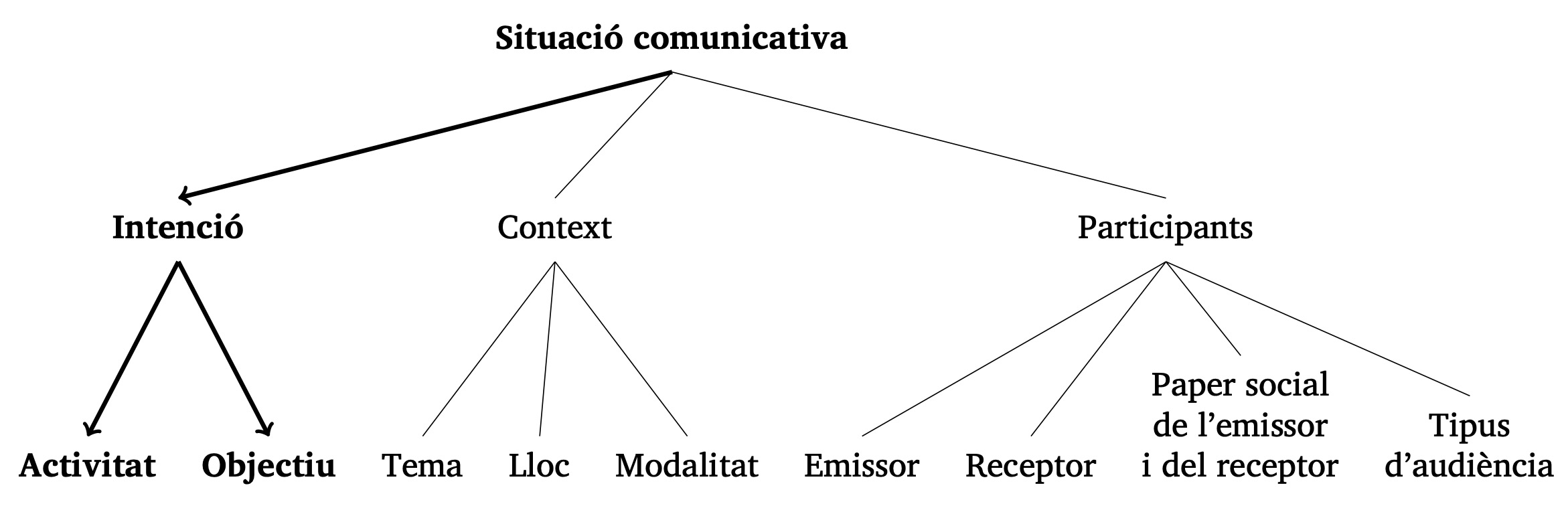 Situació comunicativa: intenció