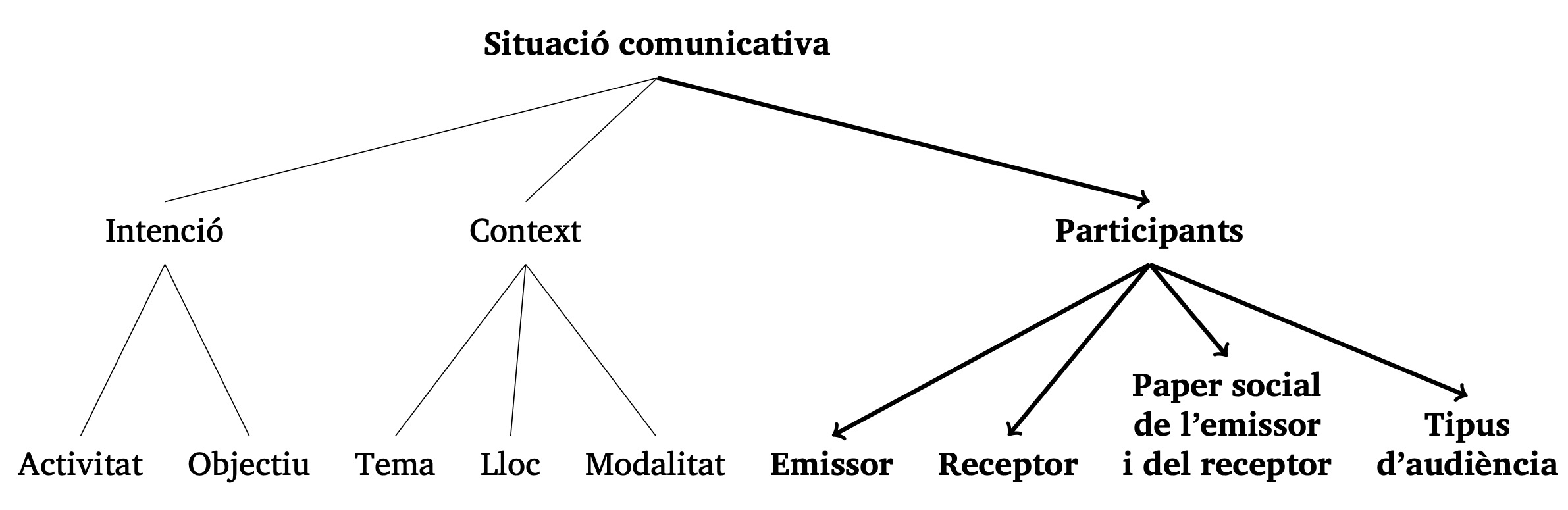 Situació comunicativa: participants
